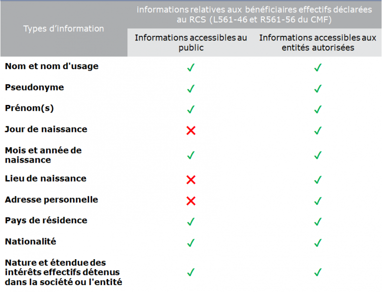 Le Dispositif De Déclaration Des Bénéficiaires Effectifs Se Renforce