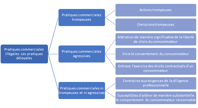 Une clarification du parcours d’achat en ligne du consommateur – Détermination des pratiques commerciales déloyales