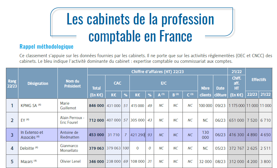 classement profession comptable 2024